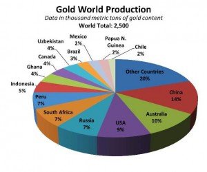 Gold infographics