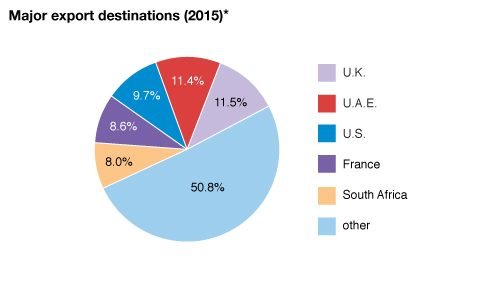 Major Export Destinations of Mauritius for the Last 2 Years